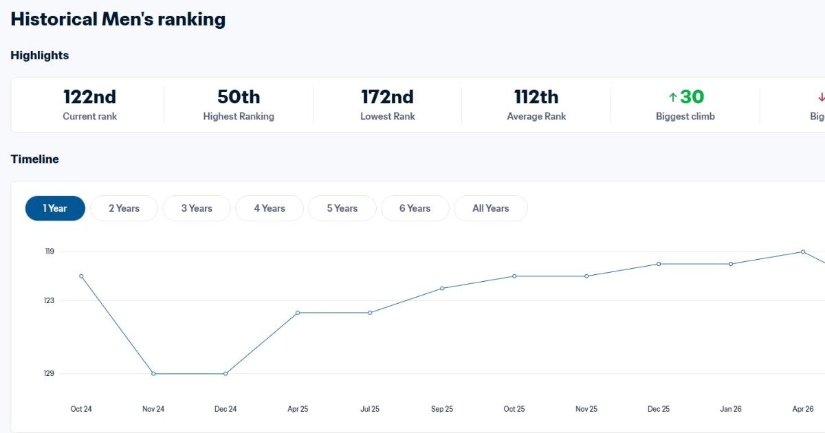 Sierra Leone's June 11th 2026 FIFA ranking confirmed