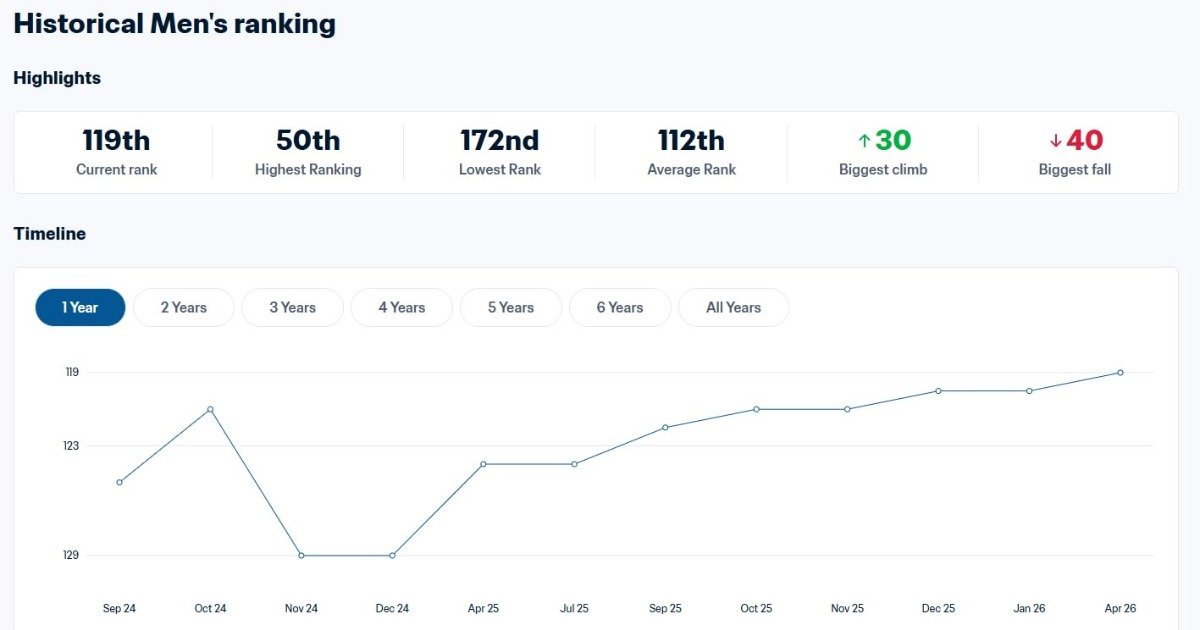 Sierra Leone's April 2026 FIFA ranking confirmed