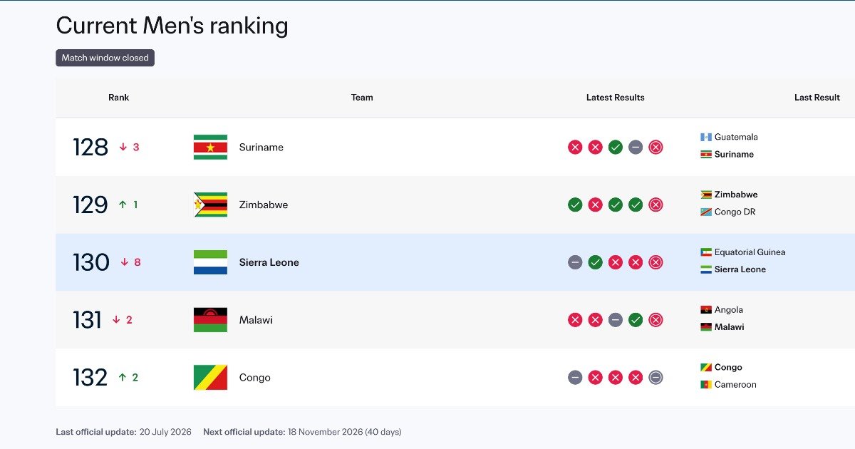 Sierra Leone drops eight places in latest FIFA ranking