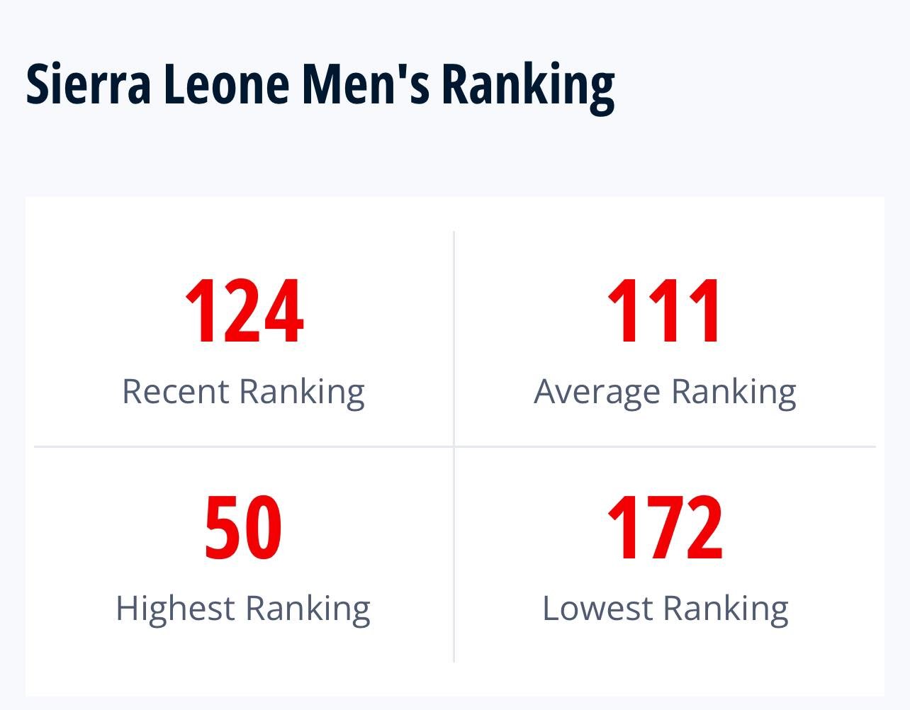 Sierra Leone hit new low in latest Fifa ranking after Guinea-Bissau defeat