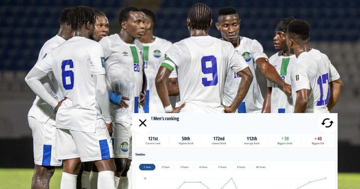 Sierra Leone has advanced one position to 121 in the FIFA Rankings and is now ranked 33rd in Africa as of October's ranking.