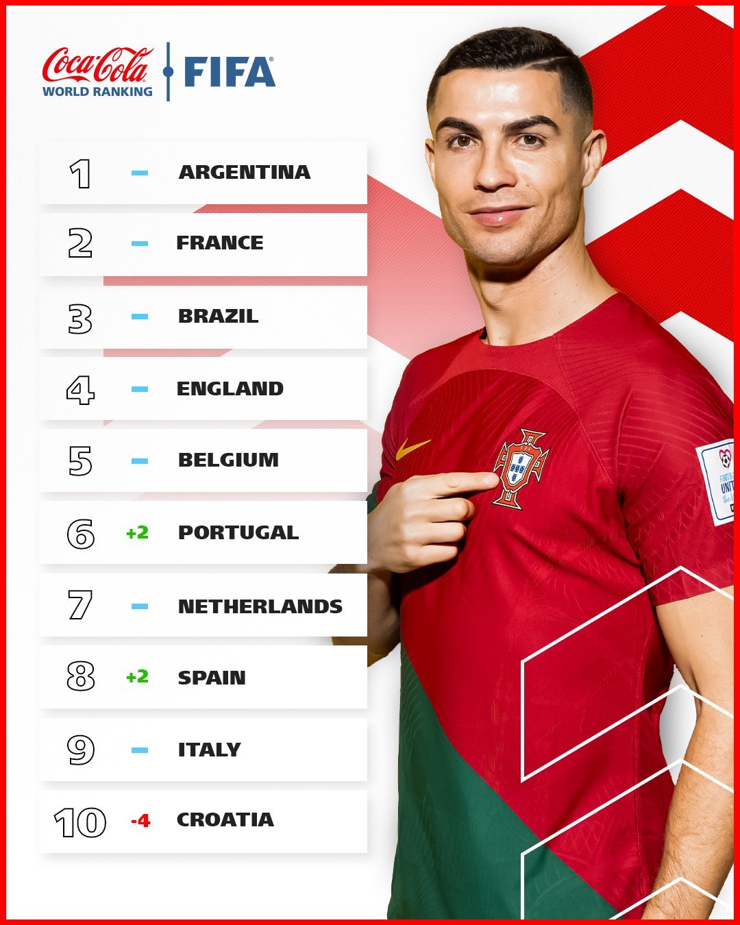Global top 10 - Argentina (1st) maintain a healthy lead (8.18 points) over their closest challengers, France