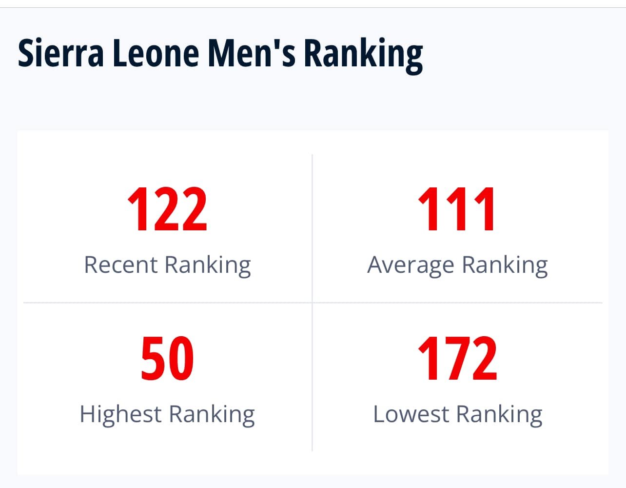 Sierra Leone 🇸🇱 up two places from 124 in September to 122 in October’s Fifa ranking