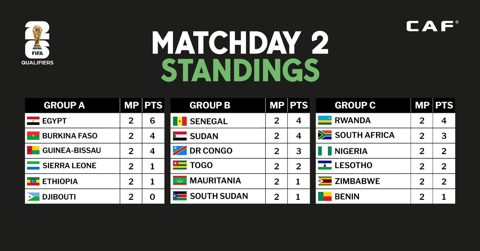 World Cup Group A, B & C standings after Matchday two in the campaign