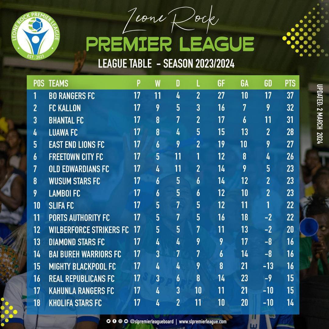 Sierra Leone's Leone Rock Premier League First Round standings