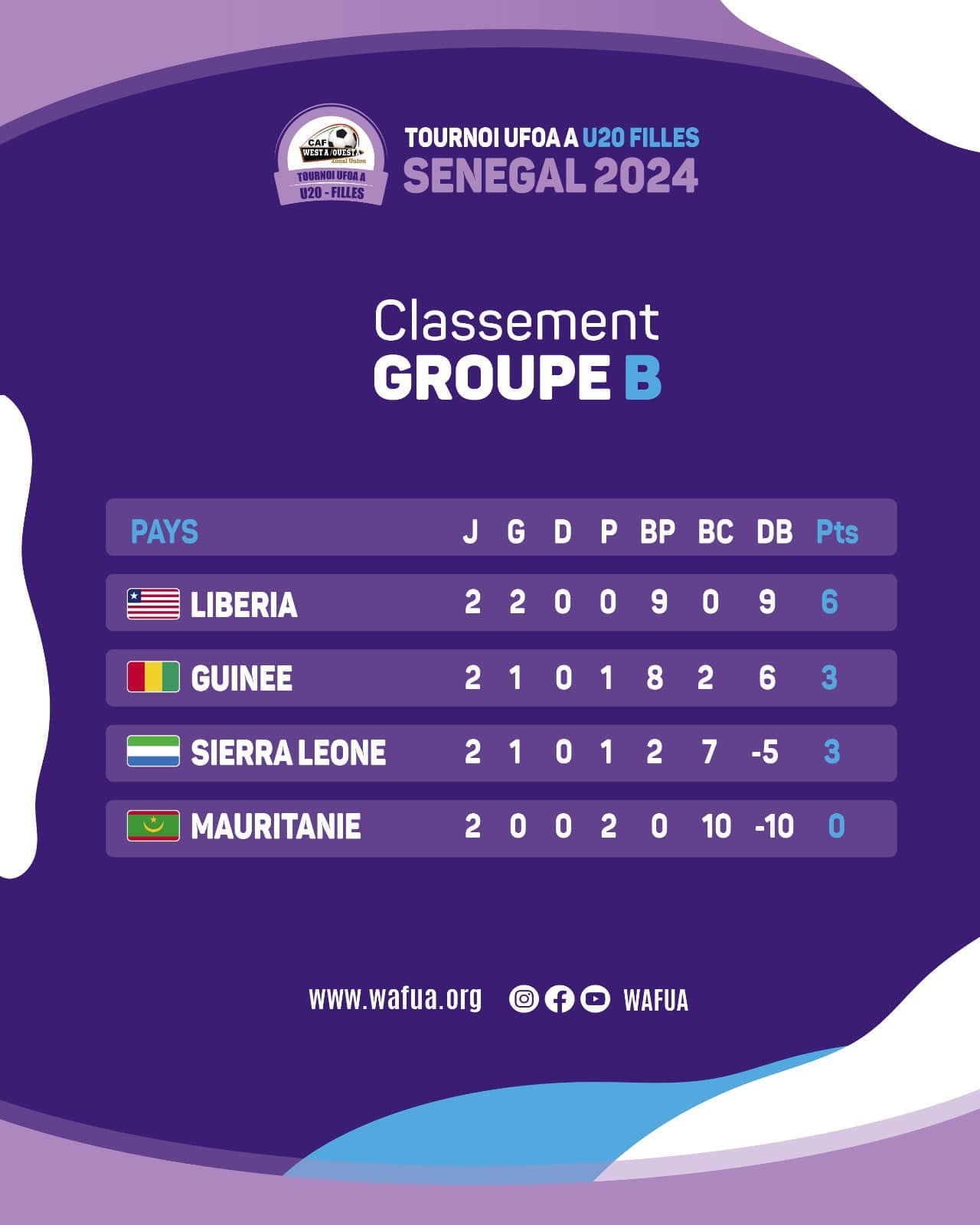 The Group B standings after Saturday's final round of matches