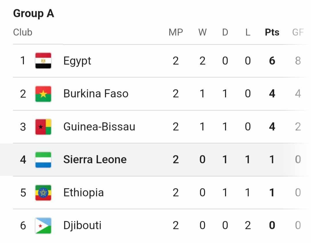 FIFA World Cup African Zone Group A table after the first two matches.