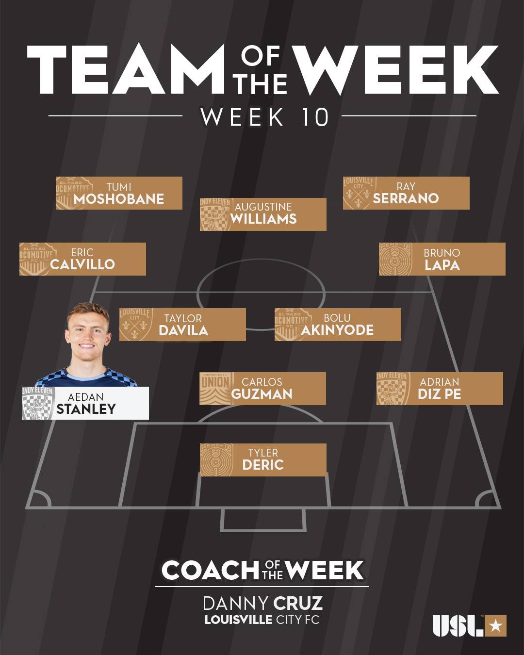 The USL Championship announced the Team of the Week for Week 10 of the 2024 regular season on Tuesday.