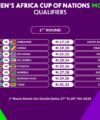 Sierra Leone face difficult road to Women's AFCON 2026 in Morocco