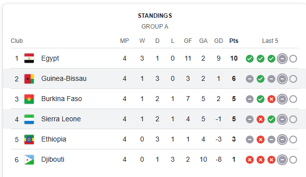 Guinea-Bissau is currently in second place in Group A standings, just behind Egypt.