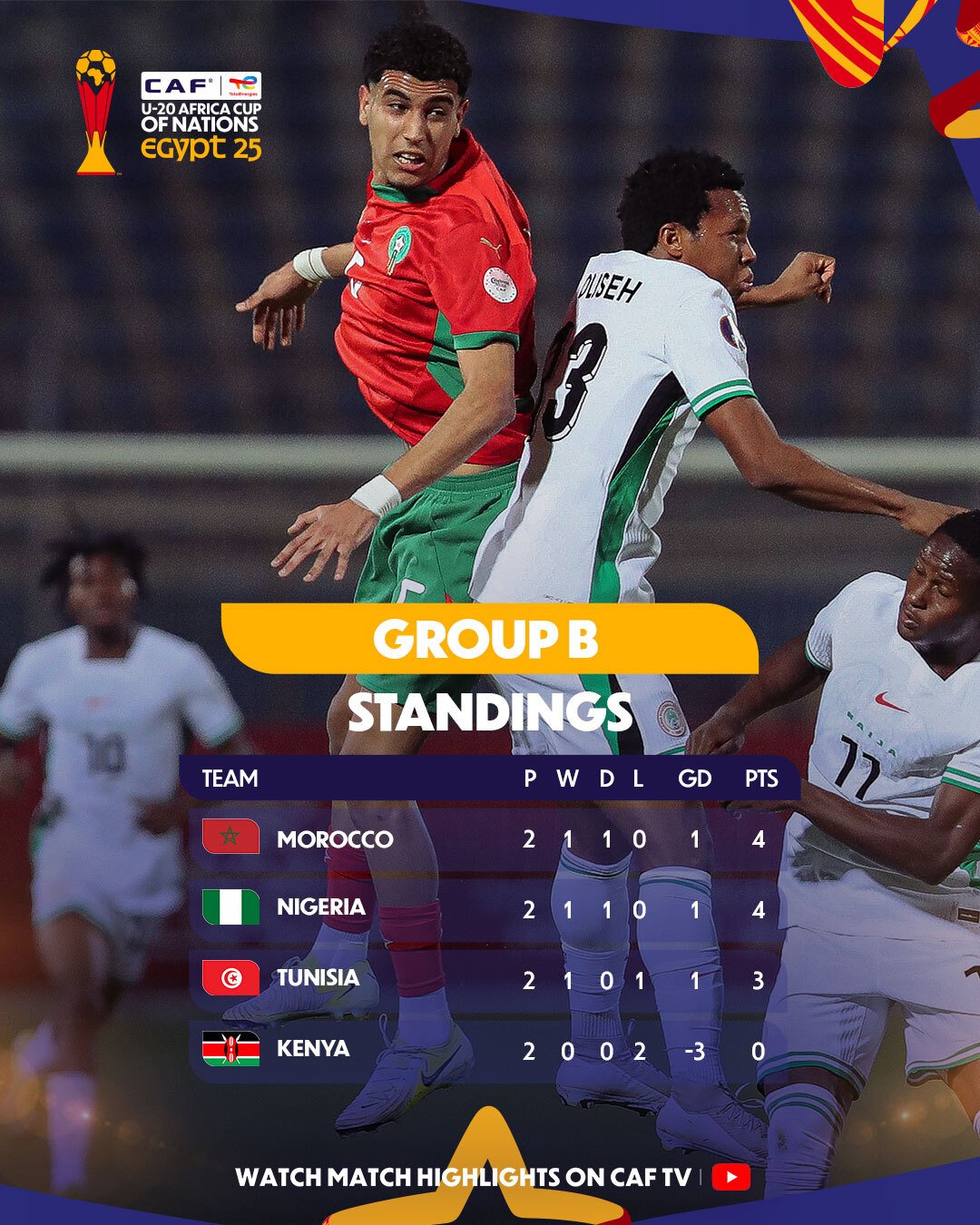 AFCON U20 Group B standings after two matches played