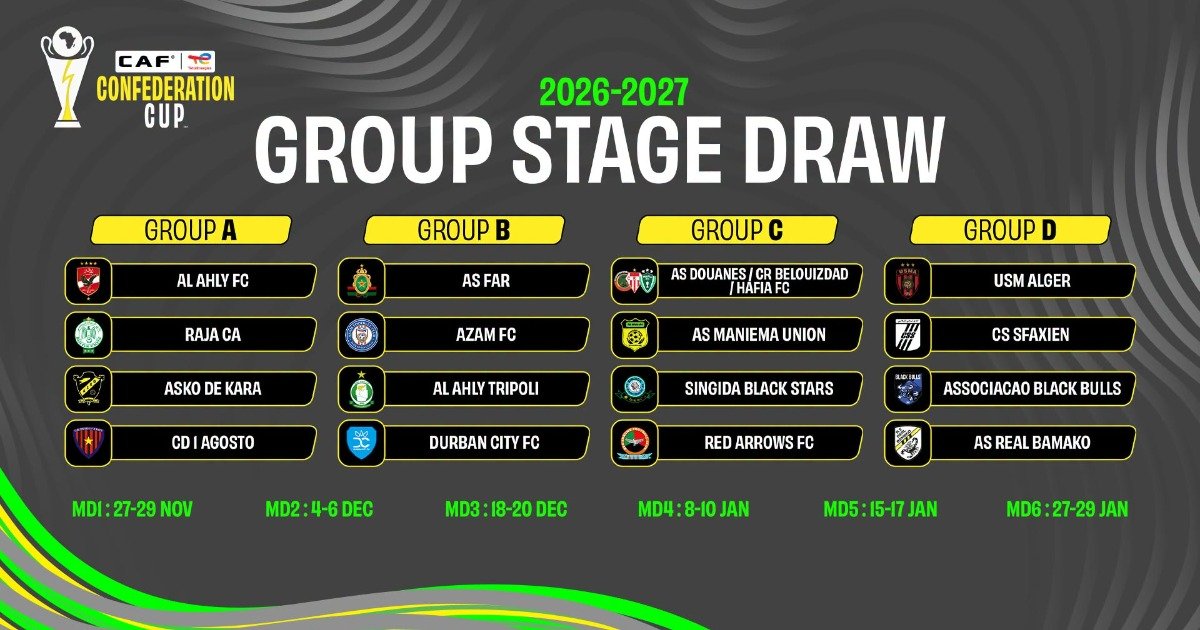 Exciting CAF Confederation Cup Groups Revealed as Clubs Prepare for Battle