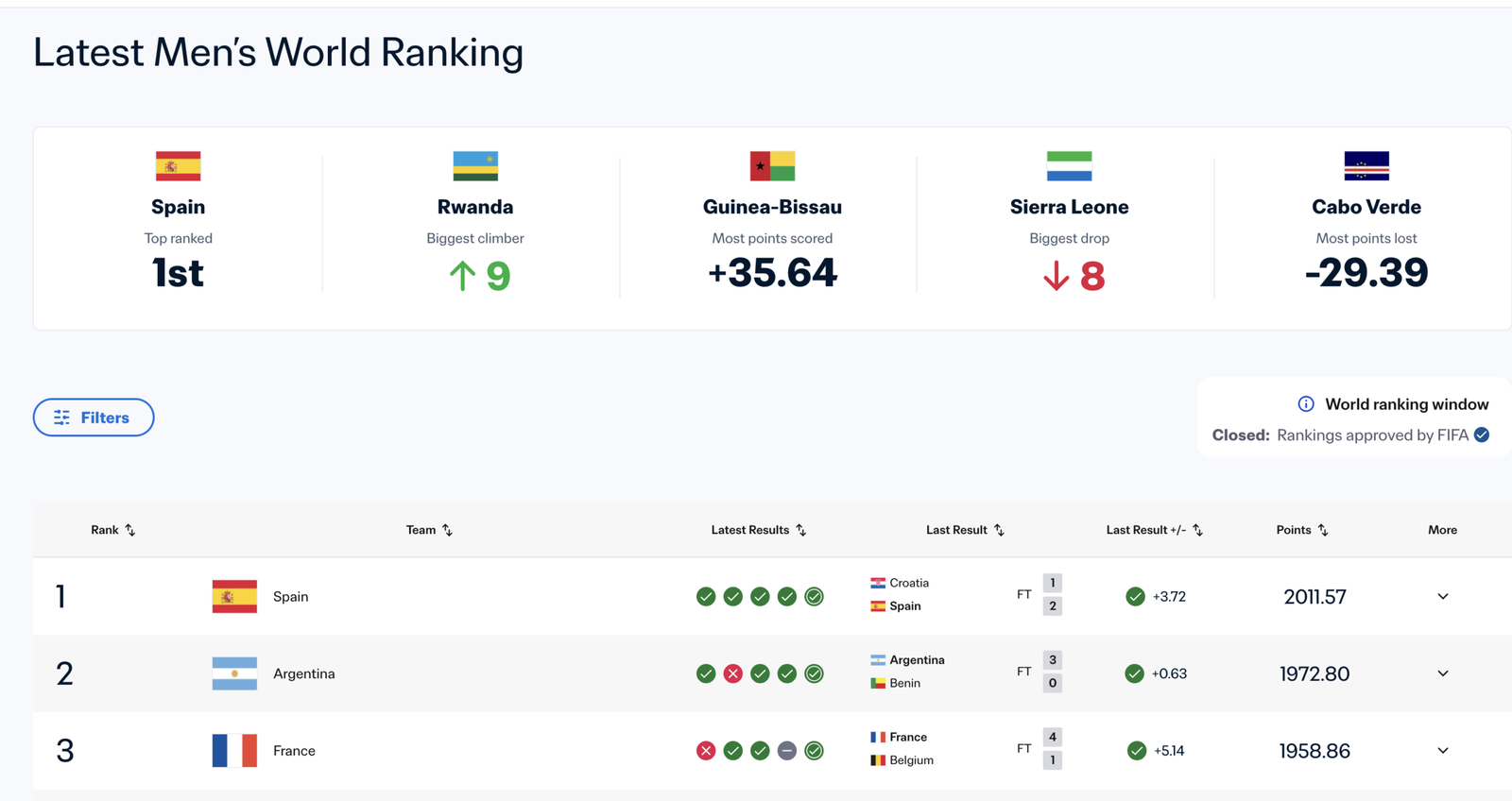 Sierra Leone recorded the biggest drop in this FIFA Ranking